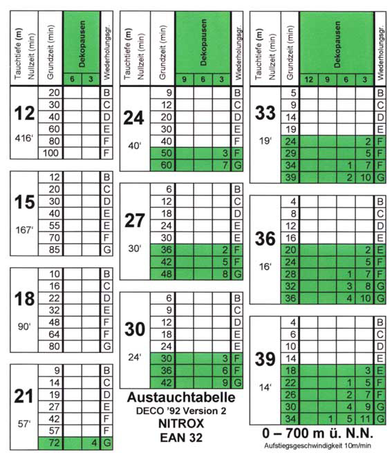 Декомпрессионная таблица DECO 92 Version 2 Nitrox EAN 32 Max Hahn