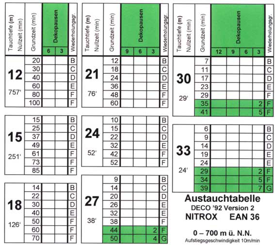 Декомпрессионная таблица DECO 92 Version 2 Nitrox EAN 36 Max Hahn