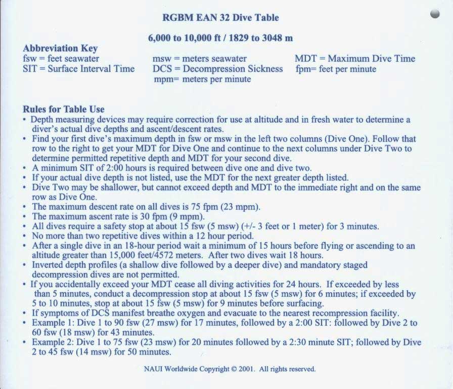Таблица NAUI RGBM Nitrox EAN 36. 1829-3048 м