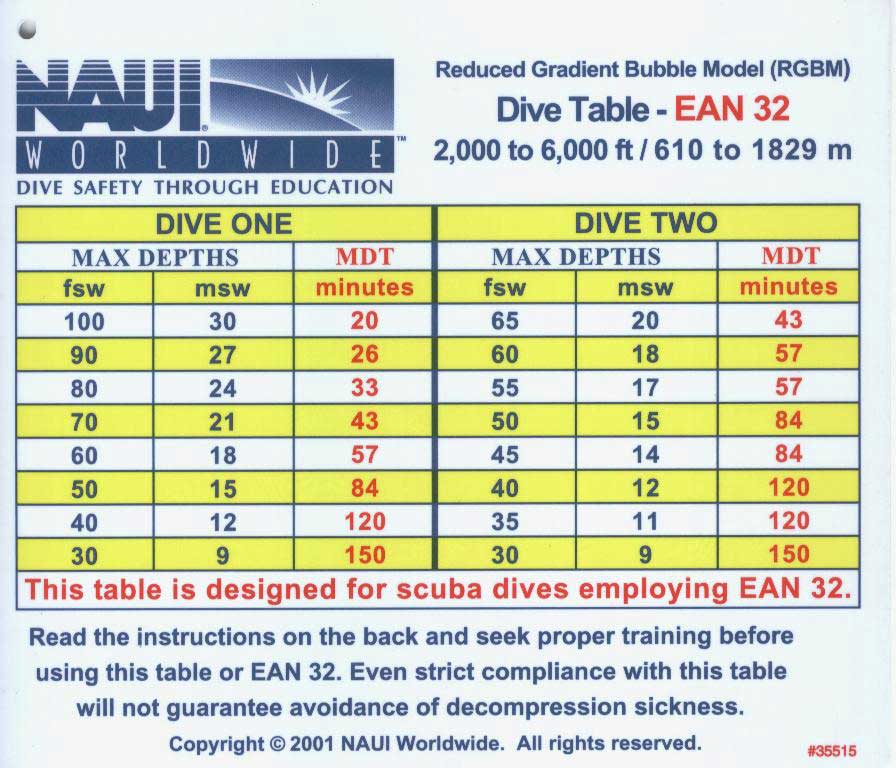 Таблица NAUI RGBM Nitrox EAN 32. 610-1829 м